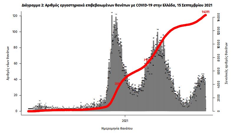 Κορωνοϊός: 2.422 κρούσματα, 37 θάνατοι, 364 διασωληνωμένοι-2