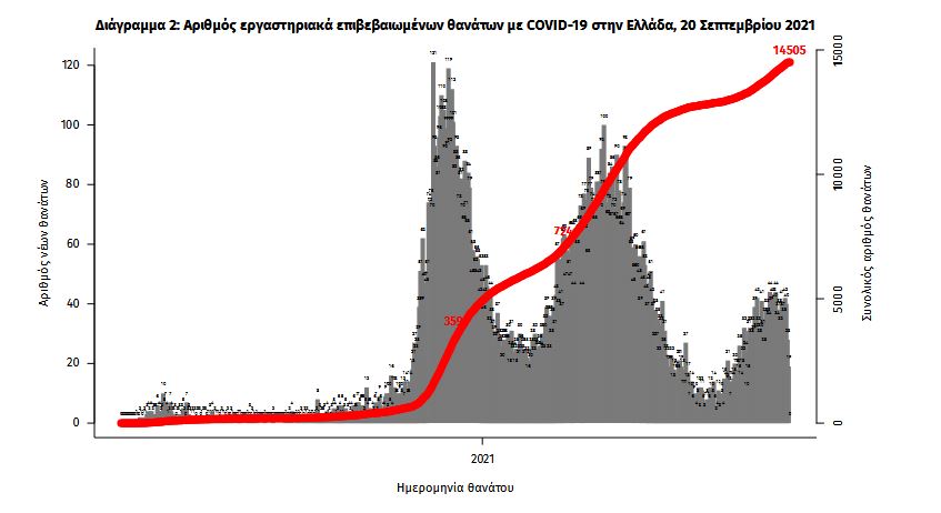 Κορωνοϊός: 2.126 νέα κρούσματα, 39 θάνατοι, 342 διασωληνωμένοι-3
