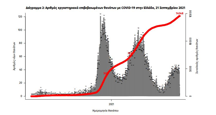 Κορωνοϊός: 3.040 νέα κρούσματα, 42 θάνατοι, 333 διασωληνωμένοι-3
