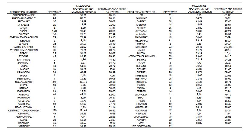 Κορωνοϊός: 2.286 κρούσματα, 30 θάνατοι, 381 διασωληνωμένοι-3