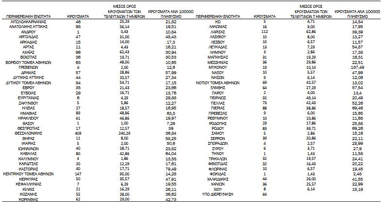 Κορωνοϊός: 2.919 κρούσματα, 31 θάνατοι, 369 διασωληνωμένοι-3