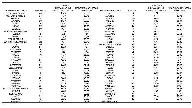 Κορωνοϊός: 2.422 κρούσματα, 37 θάνατοι, 364 διασωληνωμένοι-3