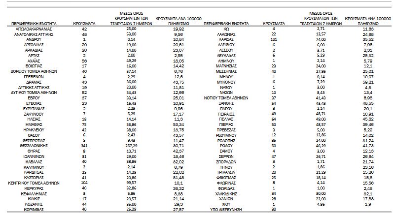 Κορωνοϊός: 2.126 νέα κρούσματα, 39 θάνατοι, 342 διασωληνωμένοι-4