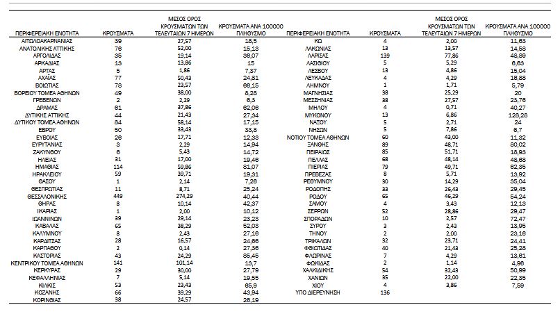 Κορωνοϊός: 3.040 νέα κρούσματα, 42 θάνατοι, 333 διασωληνωμένοι-4