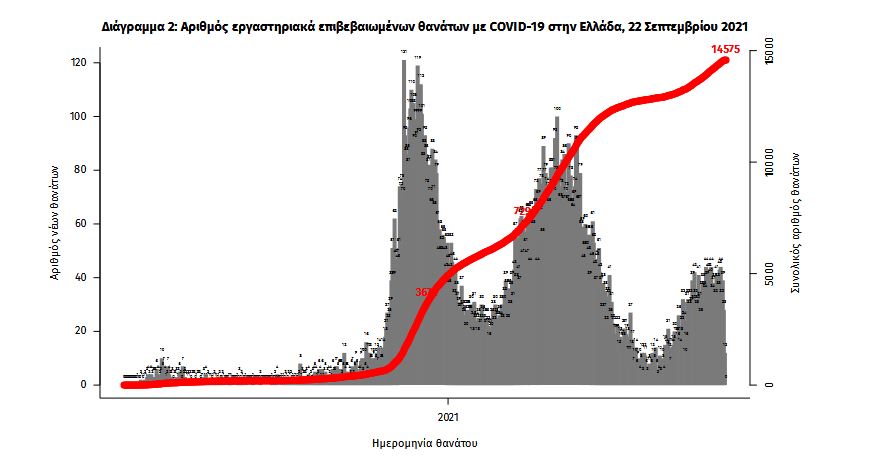 Κορωνοϊός: 2.329 κρούσματα, 26 θάνατοι, 333 διασωληνωμένοι-3