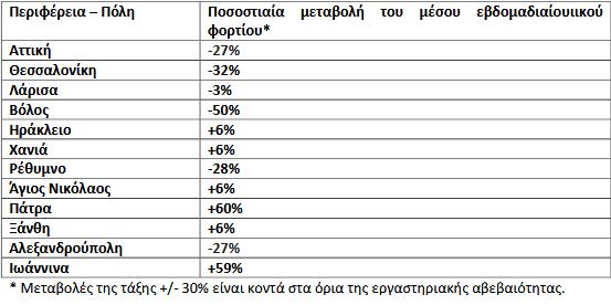 Μείωση ιικού φορτίου στα λύματα, εκτός από Πάτρα και Ιωάννινα-1