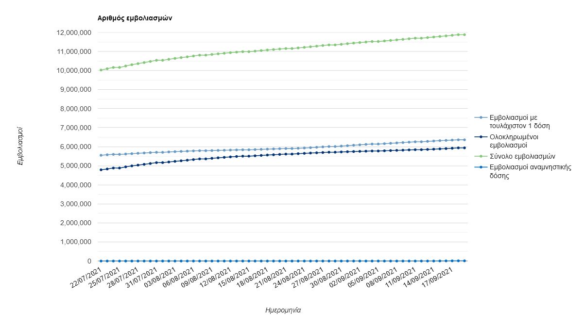 Τα στατιστικά του εμβολιασμού: Σταδιακή άνοδος στους νέους-1