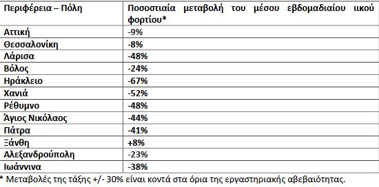 Κορωνοϊός: Πτωτικές τάσεις στο ιικό φορτίο των λυμάτων-1