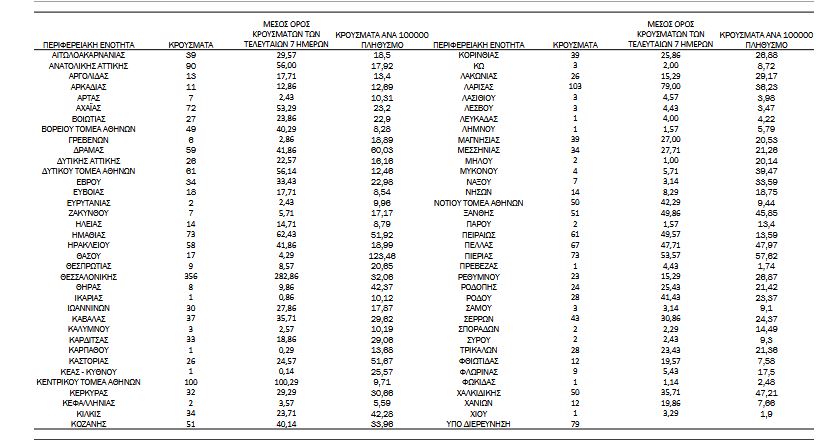 Κορωνοϊός: 2.329 κρούσματα, 26 θάνατοι, 333 διασωληνωμένοι-4
