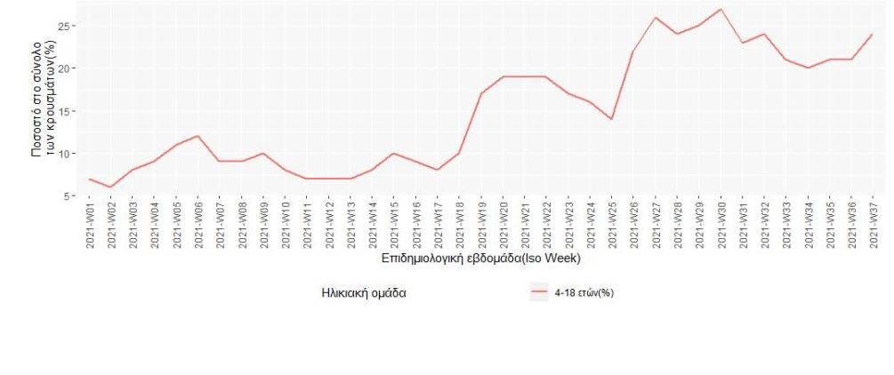 Κορωνοϊός: Το 24% των κρουσμάτων παιδιά ηλικίας 4-18 ετών-1