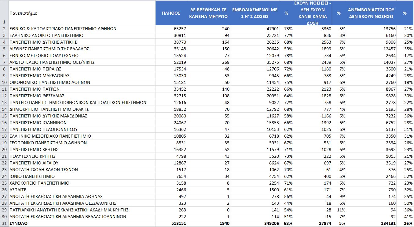 Πανεπιστήμια: Τα ποσοστά εμβολιασμού ανά ΑΕΙ-2