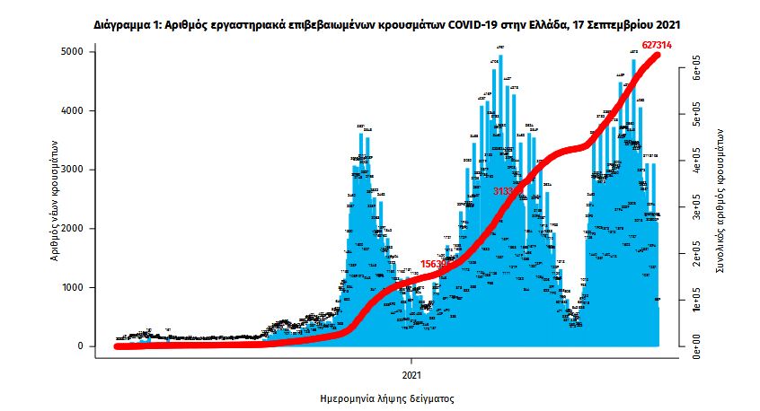 Κορωνοϊός: 2.255 κρούσματα, 39 θάνατοι, 352 διασωληνωμένοι-2