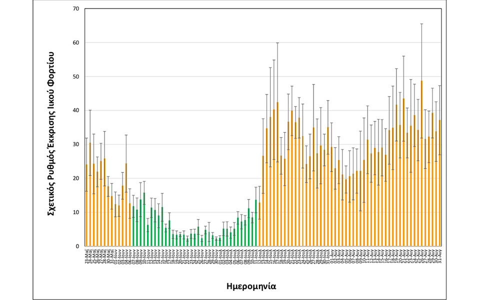 ΑΠΘ: Σε σταθερό επίπεδο το ιικό φορτίο των λυμάτων-2