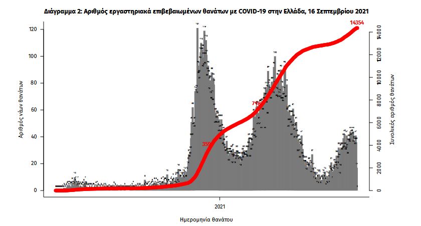 Κορωνοϊός: 2.322 κρούσματα, 42 θάνατοι, 359 διασωληνωμένοι-3