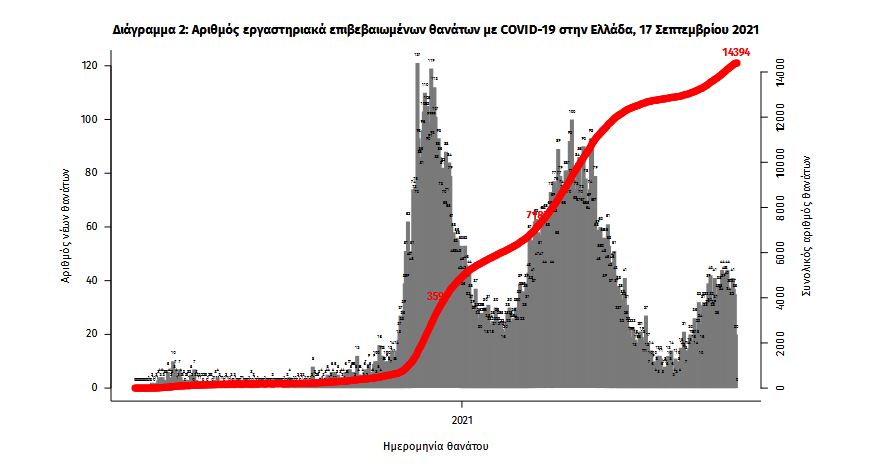 Κορωνοϊός: 2.255 κρούσματα, 39 θάνατοι, 352 διασωληνωμένοι-3