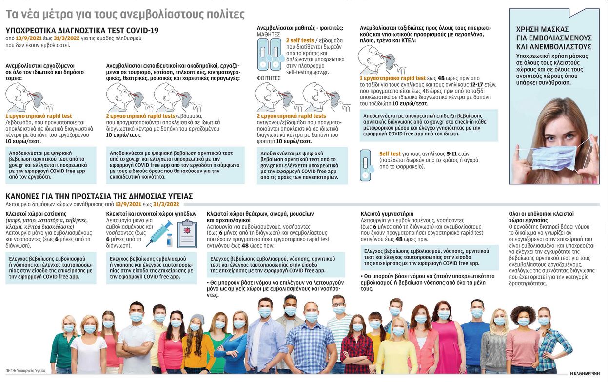 Νέα μέτρα από τη Δευτέρα για τους ανεμβολίαστους – Τι ισχύει για τεστ και κλειστούς χώρους-1