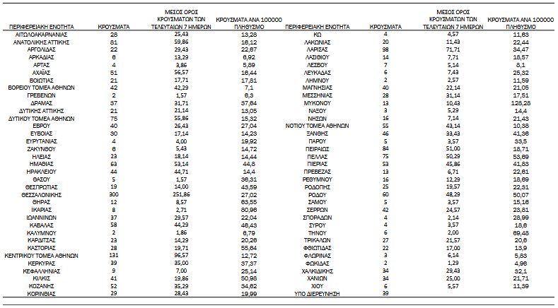 Κορωνοϊός: 2.322 κρούσματα, 42 θάνατοι, 359 διασωληνωμένοι-4