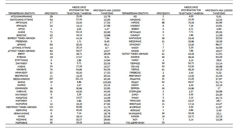 Κορωνοϊός: 2.255 κρούσματα, 39 θάνατοι, 352 διασωληνωμένοι-4