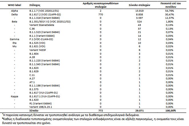 Επικρατεί η Δέλτα – Πού εντοπίστηκαν οι μεταλλάξεις (πίνακες)-1