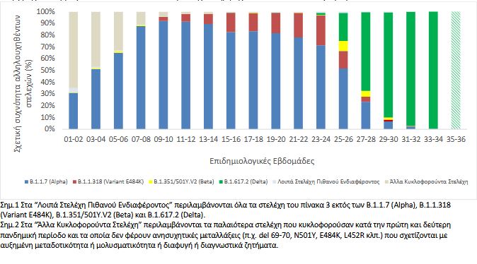 Επικρατεί η Δέλτα – Πού εντοπίστηκαν οι μεταλλάξεις (πίνακες)-2