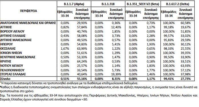 Επικρατεί η Δέλτα – Πού εντοπίστηκαν οι μεταλλάξεις (πίνακες)-3