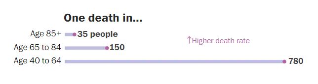 Μαύρο ορόσημο: Ενας στους 500 Αμερικανούς πέθανε από Covid-1