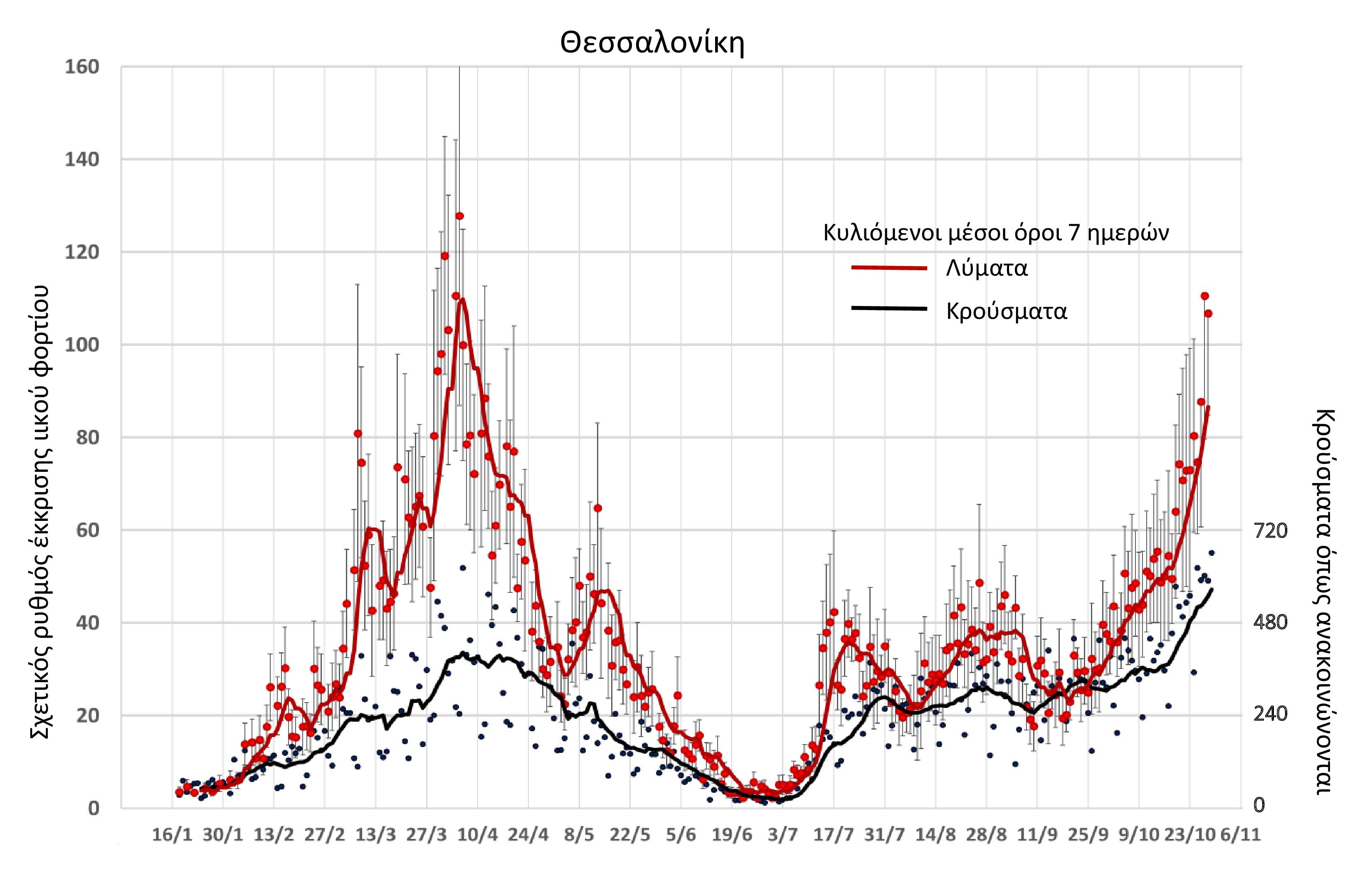 Λύματα: Στο «κόκκινο» το ιικό φορτίο στη Θεσσαλονίκη-1