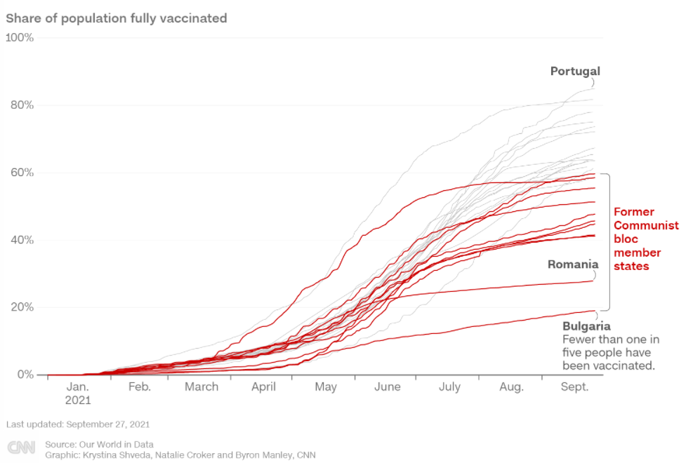 Ε.Ε.: Εμβολιαστικό χάσμα μεταξύ Ανατολής και Δύσης – Χάνεται η μάχη της ανοσοποίησης-1