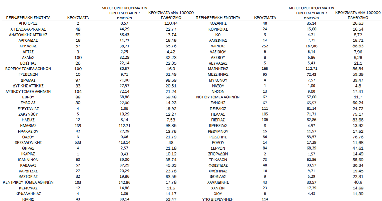 Κορωνοϊός: 3.585 κρούσματα, 36 θάνατοι, 348 διασωληνωμένοι-1