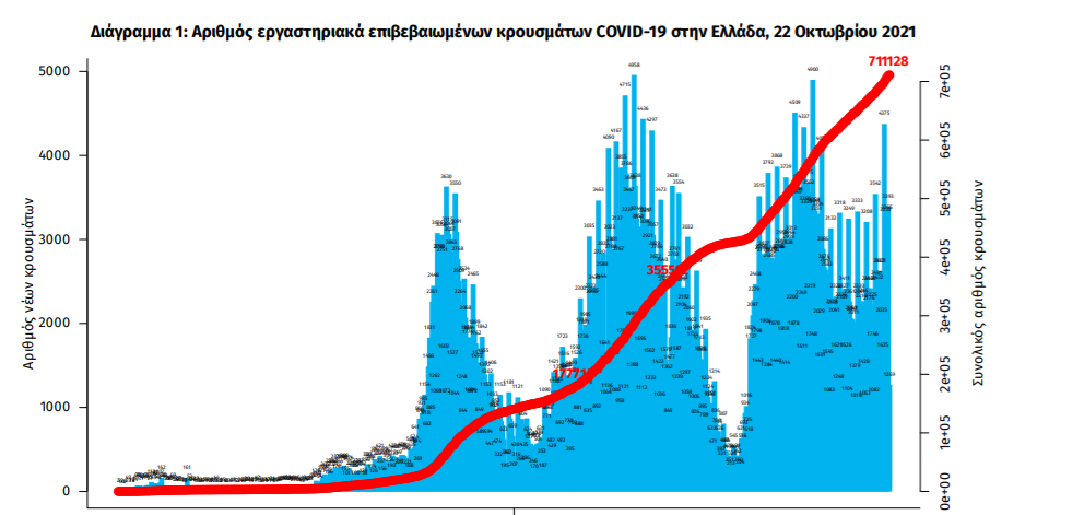 Κορωνοϊός: 3.585 κρούσματα, 36 θάνατοι, 348 διασωληνωμένοι-2