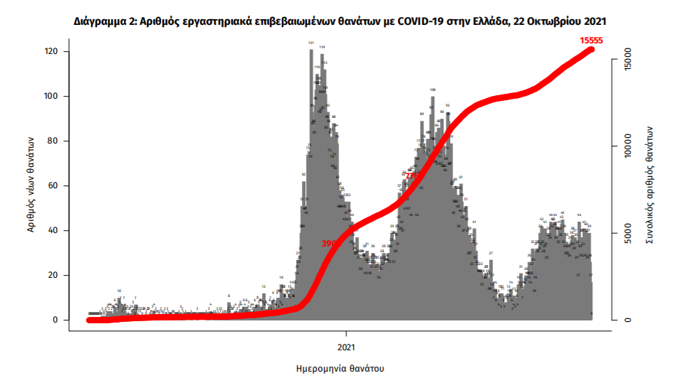 Κορωνοϊός: 3.585 κρούσματα, 36 θάνατοι, 348 διασωληνωμένοι-3