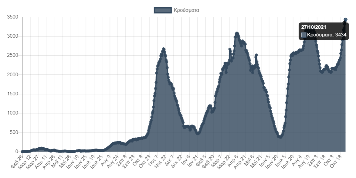 Κρούσματα: Η χειρότερη εβδομάδα από την αρχή της πανδημίας – Υψηλό πενταμήνου στους θανάτους-2
