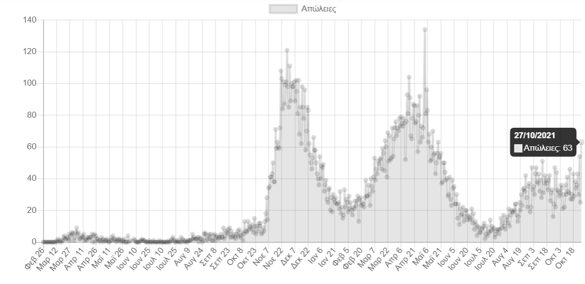 Κρούσματα: Η χειρότερη εβδομάδα από την αρχή της πανδημίας – Υψηλό πενταμήνου στους θανάτους-1