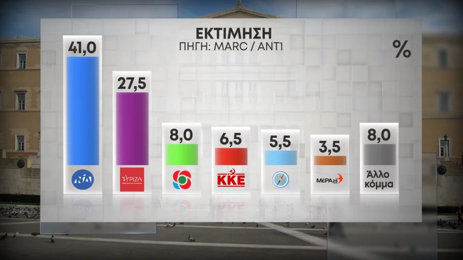 Δημοσκόπηση Marc: «Πράσινο» στην ελληνογαλλική συμφωνία από το 75% των πολιτών-10