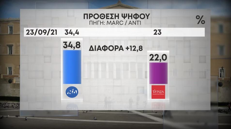 Δημοσκόπηση Marc: «Πράσινο» στην ελληνογαλλική συμφωνία από το 75% των πολιτών-11