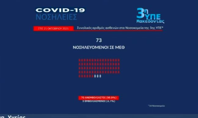 Κορωνοϊός: Αύξηση 28% του επιδημιολογικού φορτίου της χώρας – Στο κόκκινο η Βόρεια Ελλάδα-1