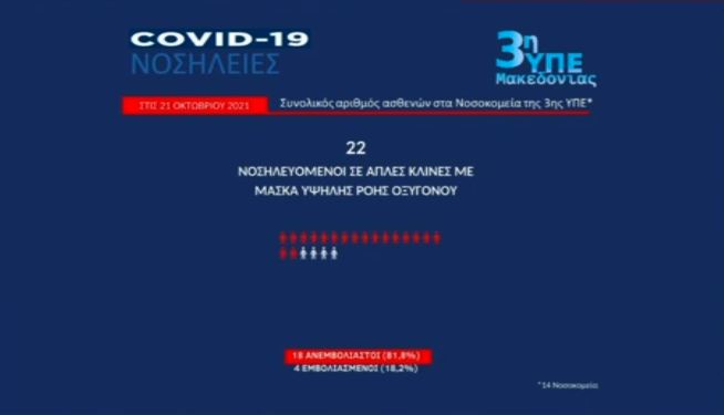 Κορωνοϊός: Αύξηση 28% του επιδημιολογικού φορτίου της χώρας – Στο κόκκινο η Βόρεια Ελλάδα-3
