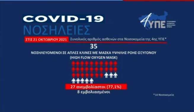 Κορωνοϊός: Αύξηση 28% του επιδημιολογικού φορτίου της χώρας – Στο κόκκινο η Βόρεια Ελλάδα-4