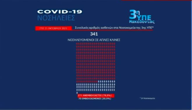 Κορωνοϊός: Αύξηση 28% του επιδημιολογικού φορτίου της χώρας – Στο κόκκινο η Βόρεια Ελλάδα-5