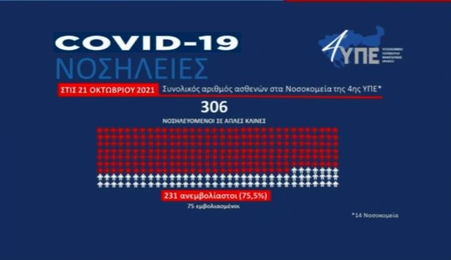 Κορωνοϊός: Αύξηση 28% του επιδημιολογικού φορτίου της χώρας – Στο κόκκινο η Βόρεια Ελλάδα-6