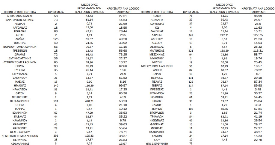 Κορωνοϊός: 4.165 νέα κρούσματα, 25 θάνατοι, 380 διασωληνωμένοι-1