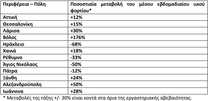 Λύματα – Ιικό φορτίο: Αυξητικές τάσεις σε οκτώ περιοχές – Άνοδος 176% στον Βόλο-1
