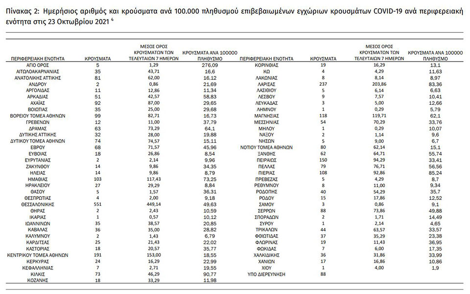 Κορωνοϊός: 3.199 νέα κρούσματα, 43 θάνατοι, 353 διασωληνωμένοι-1