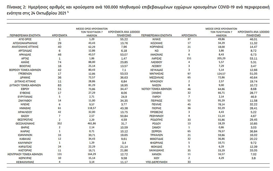 Κορωνοϊός: 2.098 νέα κρούσματα, 30 θάνατοι, 365 διασωληνωμένοι-1