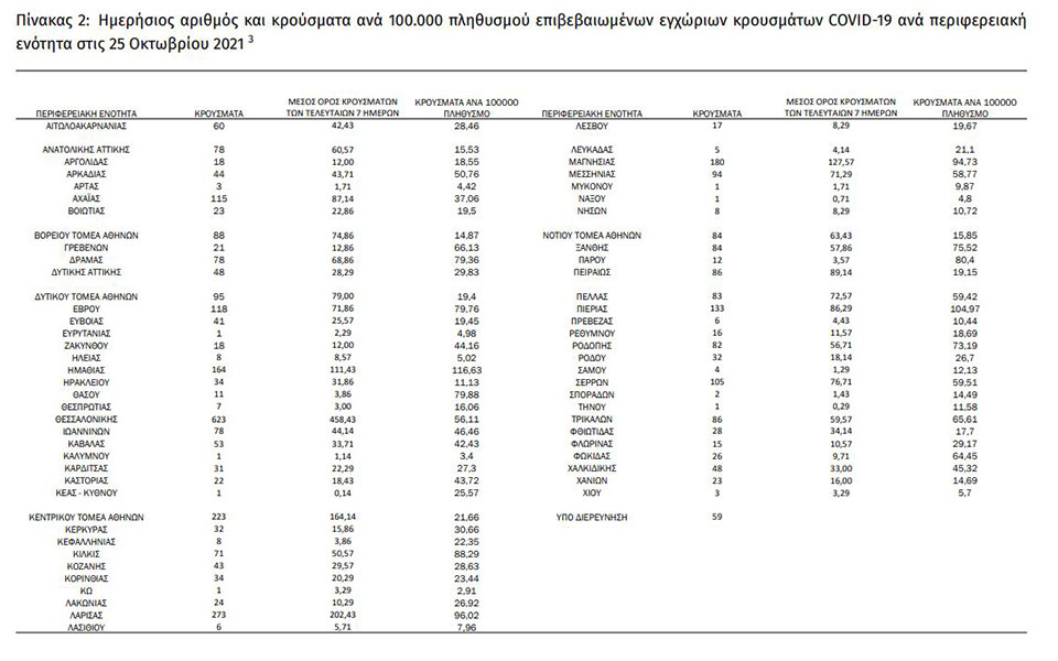 Κορωνοϊός: 3.937 νέα κρούσματα, 54 θάνατοι, 354 διασωληνωμένοι-4