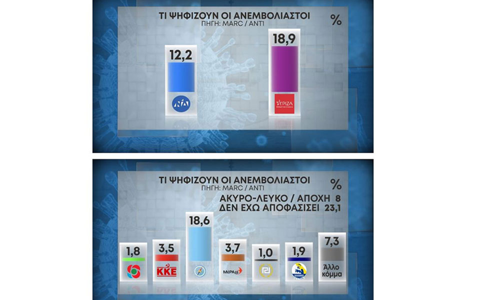Δημοσκόπηση: Η κομματική ταυτότητα των ανεμβολίαστων πολιτών-1