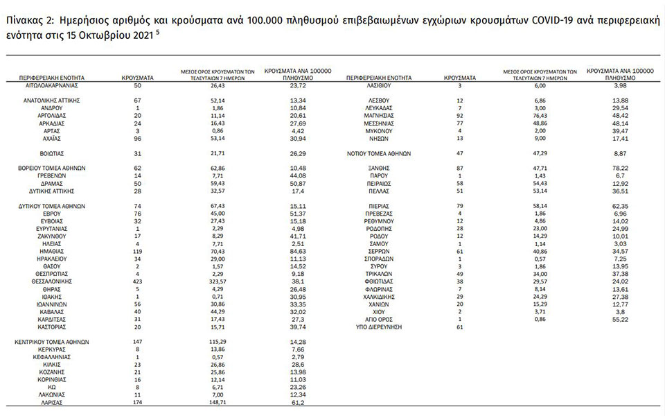 Κορωνοϊός: 2.665 νέα κρούσματα, 27 θάνατοι, 368 διασωληνωμένοι-1
