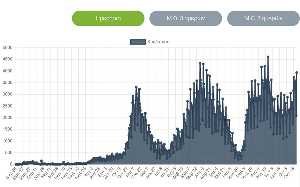 Κορωνοϊός: 3.937 νέα κρούσματα, 54 θάνατοι, 354 διασωληνωμένοι-1