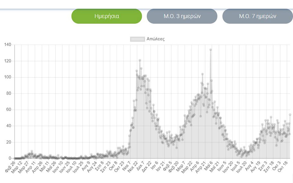 Κορωνοϊός: 3.937 νέα κρούσματα, 54 θάνατοι, 354 διασωληνωμένοι-2