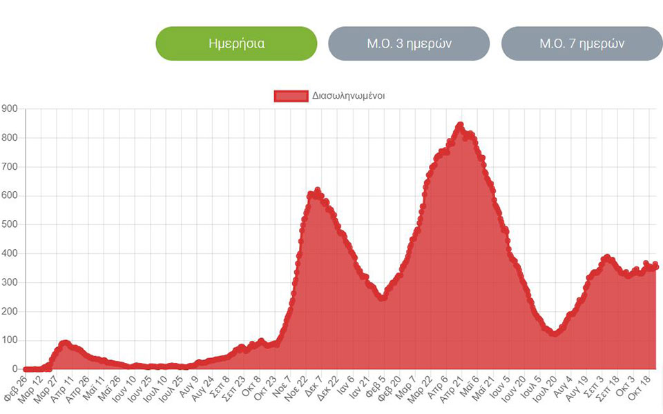 Κορωνοϊός: 3.937 νέα κρούσματα, 54 θάνατοι, 354 διασωληνωμένοι-3